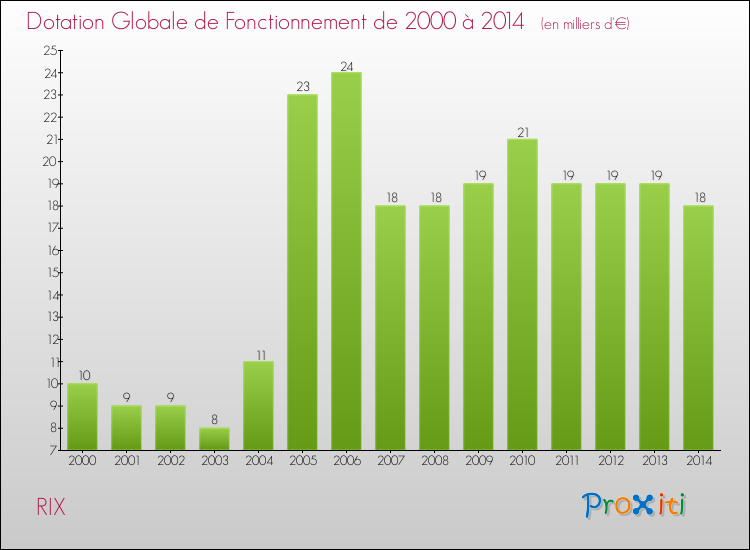 Evolution du montant de la Dotation Globale de Fonctionnement pour la commune de RIX de 2000 à 2014 Evolution du montant de la Dotation Globale de Fonctionnement pour RIX de 2000 à 2014