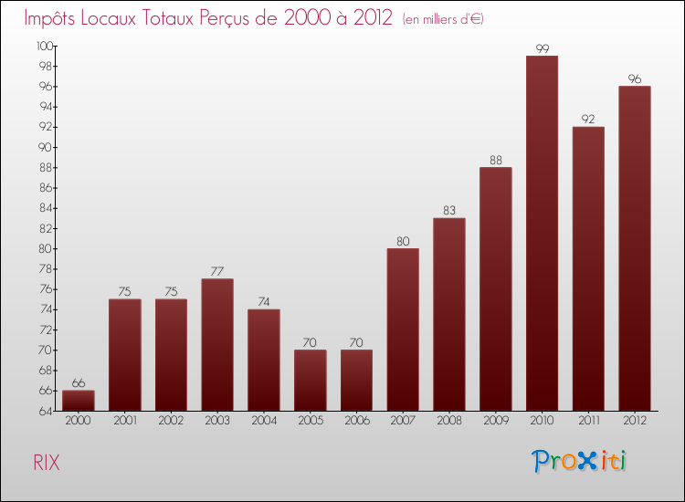 Evolution des Impôts Locaux pour la commune de RIX de 2000 à 2012 Evolution des Impôts Locaux pour RIX de 2000 à 2012