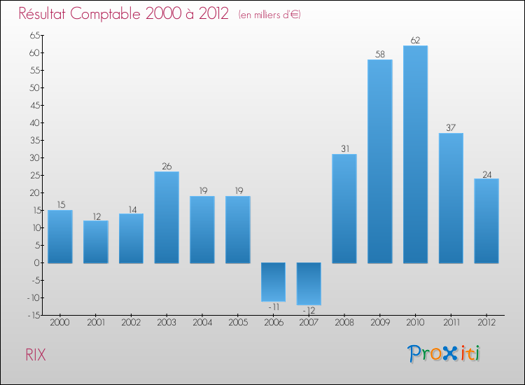 Evolution du résultat comptable pour la commune de RIX de 2000 à 2012 Evolution du résultat comptable pour RIX de 2000 à 2012