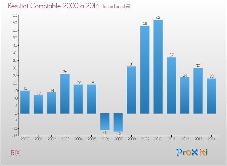 Evolution du résultat comptable pour la commune de RIX de 2000 à 2014 Evolution du résultat comptable pour RIX de 2000 à 2014