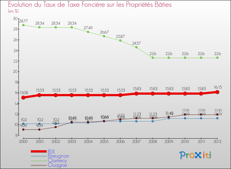 Evolution du taux de la taxe foncière sur le bati pour RIX et les communes proches de 2000 à 2012 Comparaison des taux de taxe foncière sur le bati pour RIX et les communes voisines de 2000 à 2012