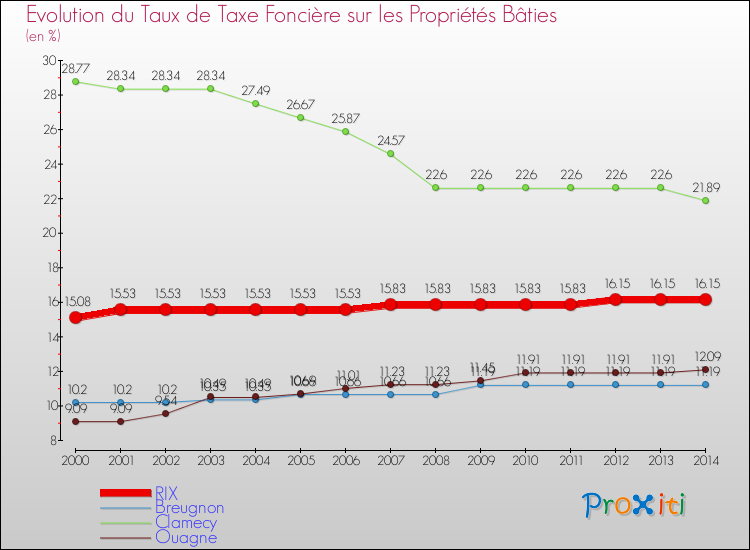 Evolution du taux de la taxe foncière sur le bati pour RIX et les communes proches de 2000 à 2014 Comparaison des taux de taxe foncière sur le bati pour RIX et les communes voisines de 2000 à 2014