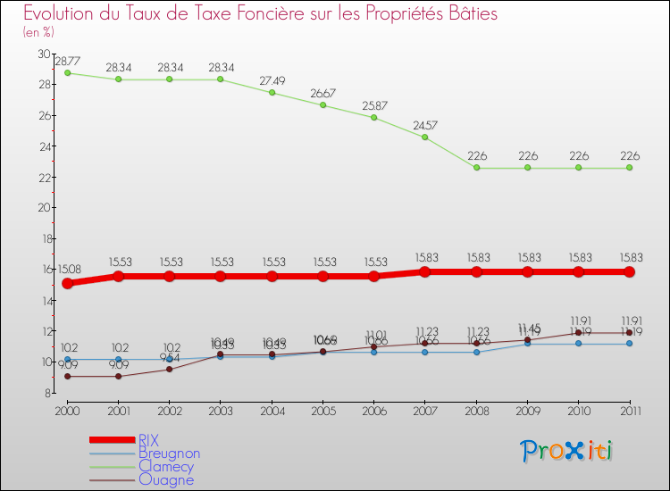 Evolution du taux de la taxe foncière sur le bati pour RIX et les communes proches Comparaison des taux de taxe foncière sur le bati pour RIX et les communes voisines