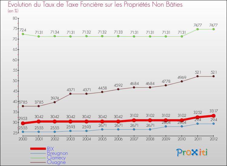 Evolution du taux de la taxe foncière sur les immeubles et terrains non batis pour RIX et les communes proches de 2000 à 2012 Comparaison des taux de la taxe foncière sur les immeubles et terrains non batis pour RIX et les communes voisines de 2000 à 2012