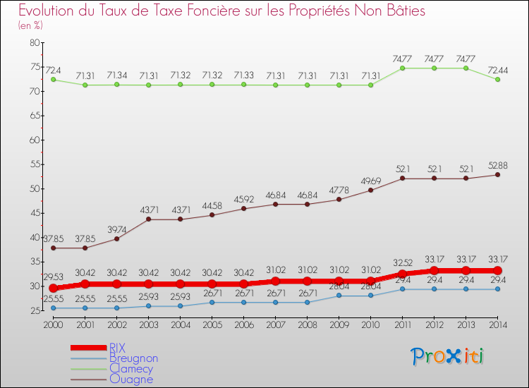 Evolution du taux de la taxe foncière sur les immeubles et terrains non batis pour RIX et les communes proches de 2000 à 2014 Comparaison des taux de la taxe foncière sur les immeubles et terrains non batis pour RIX et les communes voisines de 2000 à 2014