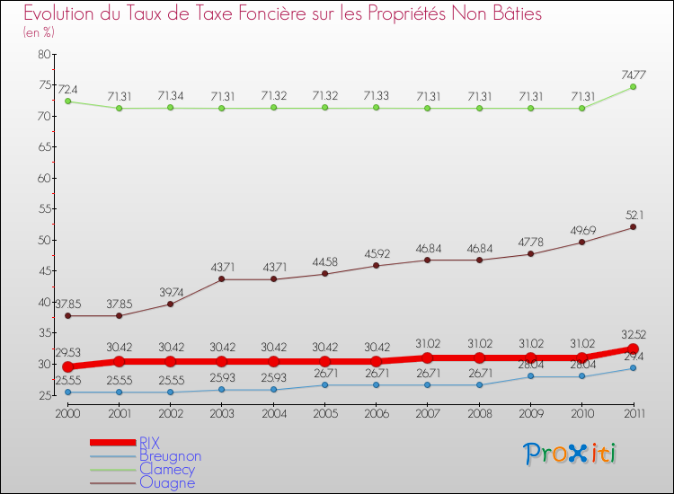 Evolution du taux de la taxe foncière sur les immeubles et terrains non batis pour RIX et les communes proches Comparaison des taux de la taxe foncière sur les immeubles et terrains non batis pour RIX et les communes voisines