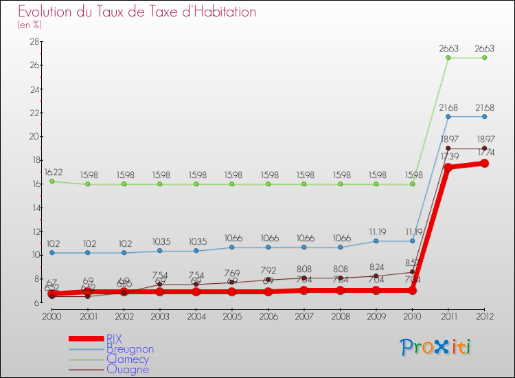 Evolution du taux de la taxe d'habitation pour RIX et les communes proches Comparaison des taux de la taxe d'habitation pour RIX et les communes voisines