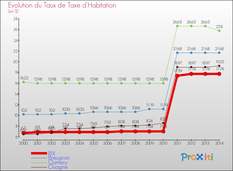 Evolution du taux de la taxe d'habitation pour RIX et les communes proches de 2000 à 2014 Comparaison des taux de la taxe d'habitation pour RIX et les communes voisines de 2000 à 2014