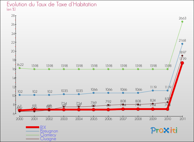 Evolution du taux de la taxe d'habitation pour RIX et les communes proches Comparaison des taux de la taxe d'habitation pour RIX et les communes voisines