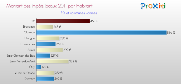 Montant des impôts locaux par Habitant pour RIX et les communes proches Comparaison des impôts locaux par habitant pour RIX et les communes voisines