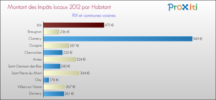 Montant des impôts locaux par Habitant pour RIX et les communes proches Comparaison des impôts locaux par habitant pour RIX et les communes voisines