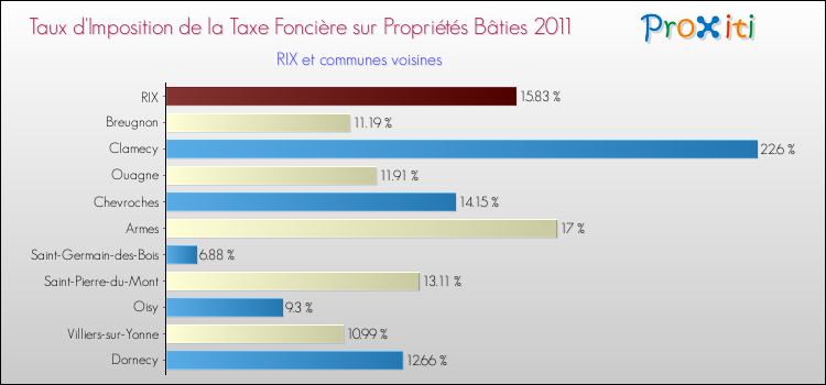 Taux d'imposition de la taxe foncière sur le bati 2011 pour RIX et les communes proches Comparaison des taux d'imposition de la taxe foncière sur le bati 2011 pour RIX et les communes voisines