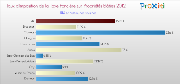 Taux d'imposition de la taxe foncière sur le bati 2012 pour RIX et les communes proches Comparaison des taux d'imposition de la taxe foncière sur le bati 2012 pour RIX et les communes voisines