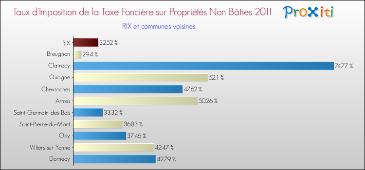 Taux d'imposition de la taxe foncière sur les immeubles et terrains non batis 2011 pour RIX et les communes proches Comparaison des taux d'imposition de la taxe foncière sur les immeubles et terrains non batis 2011 pour RIX et les communes voisines