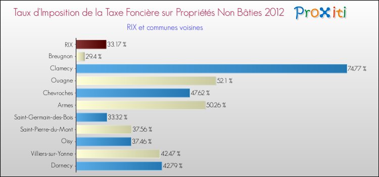 Taux d'imposition de la taxe foncière sur les immeubles et terrains non batis 2012 pour RIX et les communes proches Comparaison des taux d'imposition de la taxe foncière sur les immeubles et terrains non batis 2012 pour RIX et les communes voisines