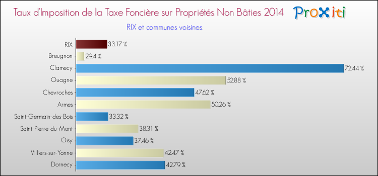 Taux d'imposition de la taxe foncière sur les immeubles et terrains non batis 2014 pour RIX et les communes proches Comparaison des taux d'imposition de la taxe foncière sur les immeubles et terrains non batis 2014 pour RIX et les communes voisines