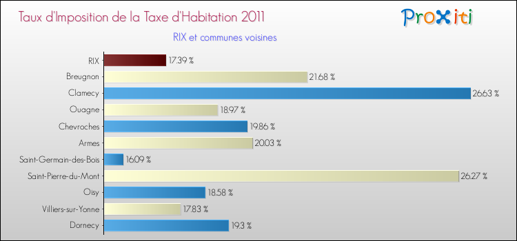Taux d'imposition de la taxe d'habitation 2011 pour RIX et les communes proches Comparaison des taux d'imposition de la taxe d'habitation 2011 pour RIX et les communes voisines