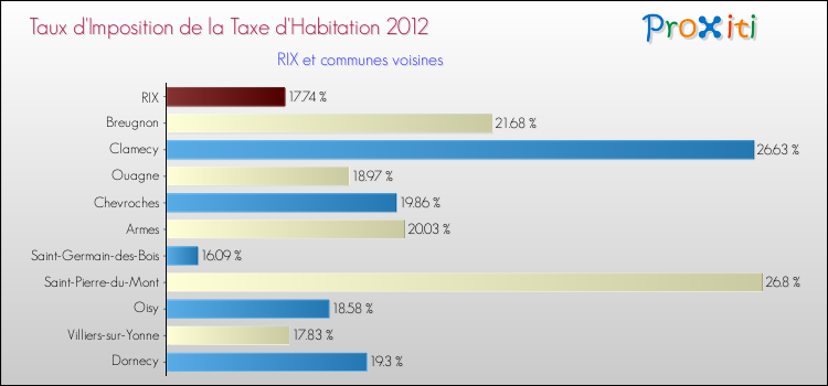 Taux d'imposition de la taxe d'habitation 2012 pour RIX et les communes proches Comparaison des taux d'imposition de la taxe d'habitation 2012 pour RIX et les communes voisines