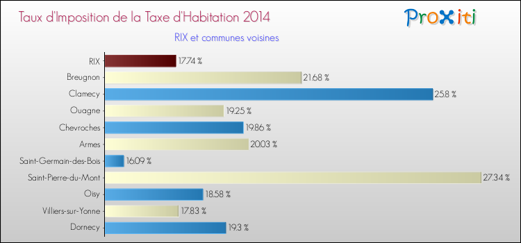 Taux d'imposition de la taxe d'habitation 2014 pour RIX et les communes proches Comparaison des taux d'imposition de la taxe d'habitation 2014 pour RIX et les communes voisines