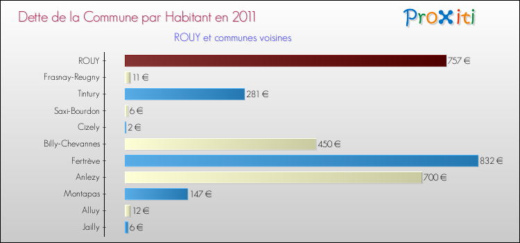 Dette par habitant de la commune en 2011 pour ROUY et les communes proches Comparaison de la dette par habitant de la commune en 2011 pour ROUY et les communes voisines