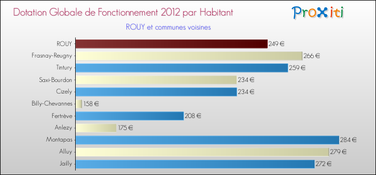 Montant des dotations globales de fonctionnement DGF par Habitant pour ROUY et les communes proches Comparaison des des dotations globales de fonctionnement DGF par habitant pour ROUY et les communes voisines
