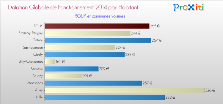 Montant des dotations globales de fonctionnement DGF par Habitant pour ROUY et les communes proches en 2014. Comparaison des des dotations globales de fonctionnement DGF par habitant pour ROUY et les communes voisines en 2014.