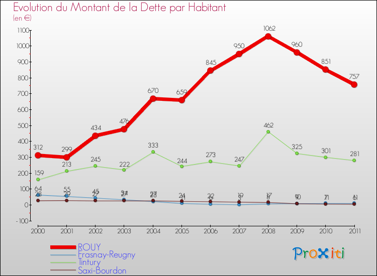Evolution de la dette par habitant pour la commune de ROUY et les communes proches Comparaison de la dette par habitant pour ROUY et les communes voisines