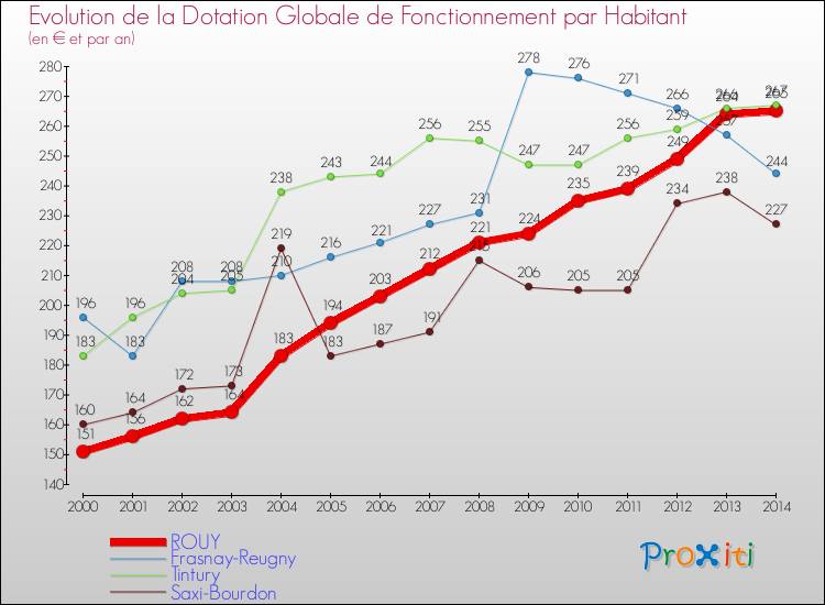 Evolution et montant de la dotation globale de fonctionnement par Habitant pour ROUY et les communes proches de 2000 à 2014. Comparaison des dotations globales de fonctionnement par habitant pour ROUY et les communes voisines de 2000 à 2014.