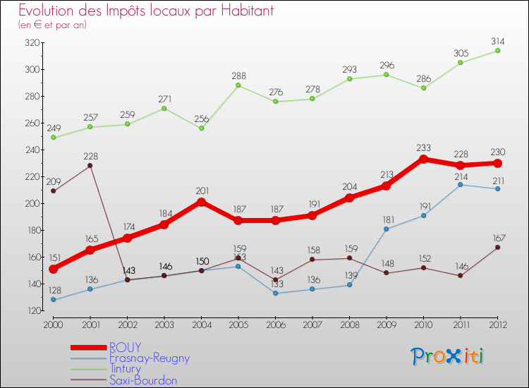 Evolution et montant des impôts locaux par Habitant pour ROUY et les communes proches Comparaison des impôts locaux par habitant pour ROUY et les communes voisines