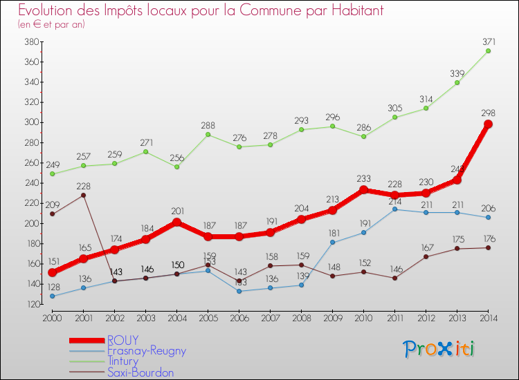 Evolution et montant des impôts locaux par Habitant pour ROUY et les communes proches de 2000 à 2014 Comparaison des impôts locaux par habitant pour ROUY et les communes voisines de 2000 à 2014