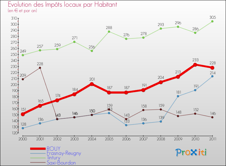 Evolution et montant des impôts locaux par Habitant pour ROUY et les communes proches Comparaison des impôts locaux par habitant pour ROUY et les communes voisines