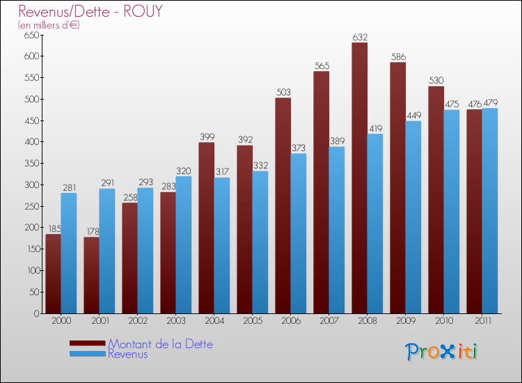 Evolution comparée de la dette et des revenus pour la commune de ROUY de 2000 à 2011 Comparaison de la dette et des revenus pour ROUY de 2000 à 2011