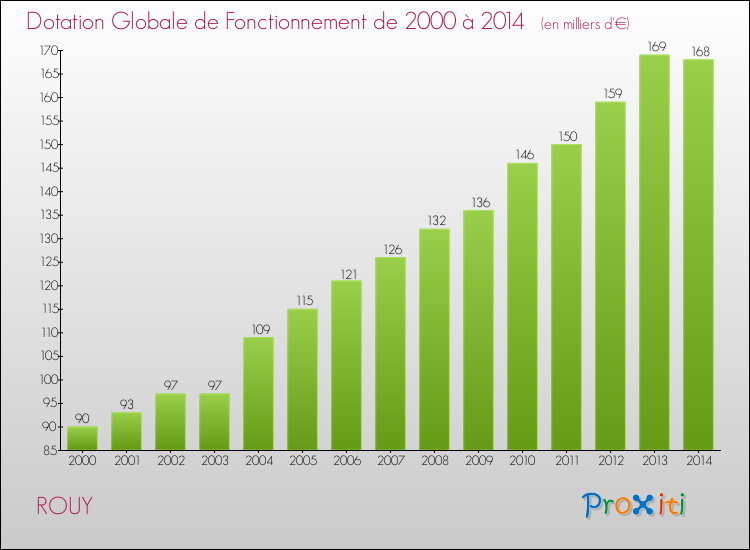 Evolution du montant de la Dotation Globale de Fonctionnement pour la commune de ROUY de 2000 à 2014 Evolution du montant de la Dotation Globale de Fonctionnement pour ROUY de 2000 à 2014