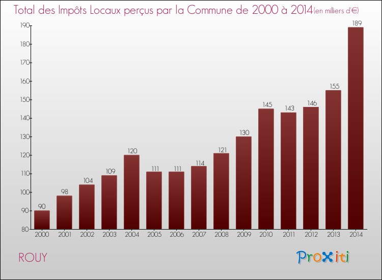 Evolution des Impôts Locaux pour la commune de ROUY de 2000 à 2014 Evolution des Impôts Locaux pour ROUY de 2000 à 2014