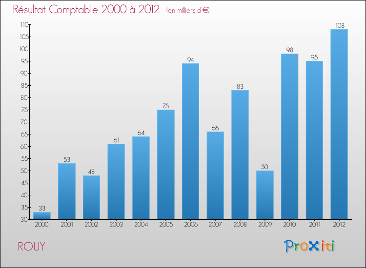 Evolution du résultat comptable pour la commune de ROUY de 2000 à 2012 Evolution du résultat comptable pour ROUY de 2000 à 2012