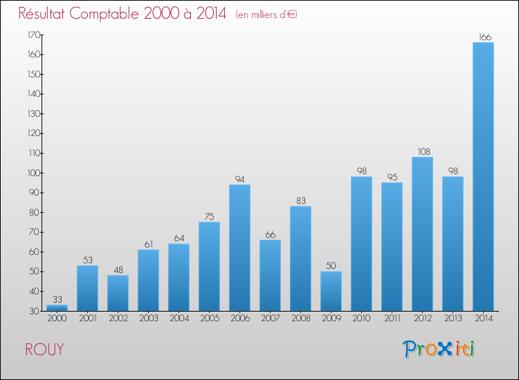 Evolution du résultat comptable pour la commune de ROUY de 2000 à 2014 Evolution du résultat comptable pour ROUY de 2000 à 2014