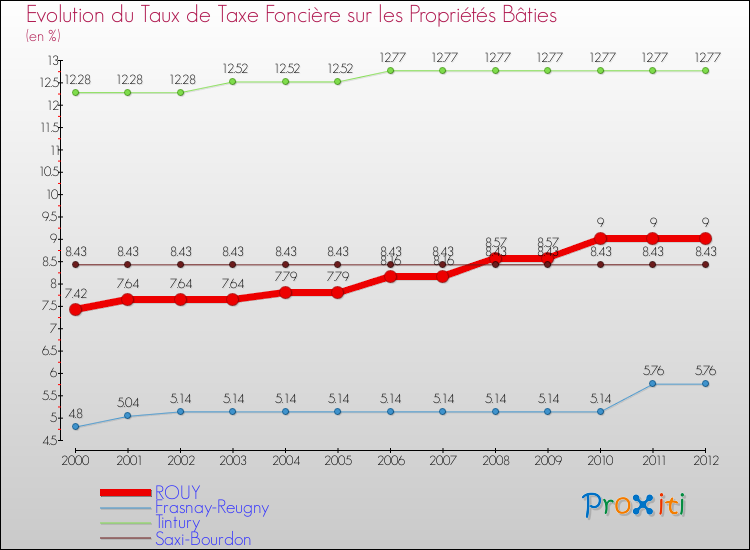 Evolution du taux de la taxe foncière sur le bati pour ROUY et les communes proches de 2000 à 2012 Comparaison des taux de taxe foncière sur le bati pour ROUY et les communes voisines de 2000 à 2012