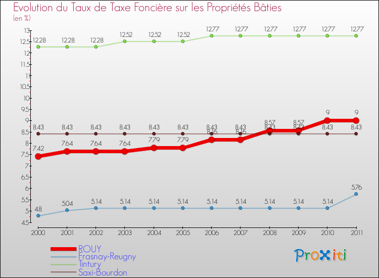 Evolution du taux de la taxe foncière sur le bati pour ROUY et les communes proches Comparaison des taux de taxe foncière sur le bati pour ROUY et les communes voisines