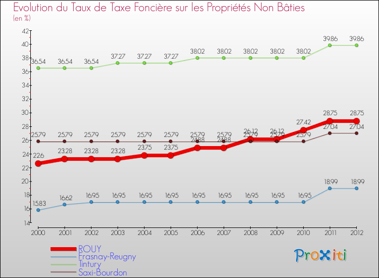 Evolution du taux de la taxe foncière sur les immeubles et terrains non batis pour ROUY et les communes proches de 2000 à 2012 Comparaison des taux de la taxe foncière sur les immeubles et terrains non batis pour ROUY et les communes voisines de 2000 à 2012