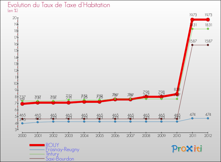 Evolution du taux de la taxe d'habitation pour ROUY et les communes proches Comparaison des taux de la taxe d'habitation pour ROUY et les communes voisines