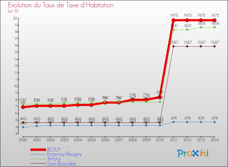 Evolution du taux de la taxe d'habitation pour ROUY et les communes proches de 2000 à 2014 Comparaison des taux de la taxe d'habitation pour ROUY et les communes voisines de 2000 à 2014