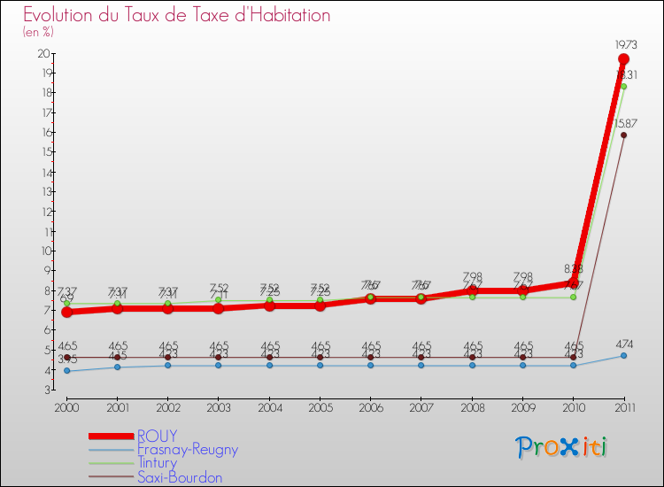 Evolution du taux de la taxe d'habitation pour ROUY et les communes proches Comparaison des taux de la taxe d'habitation pour ROUY et les communes voisines