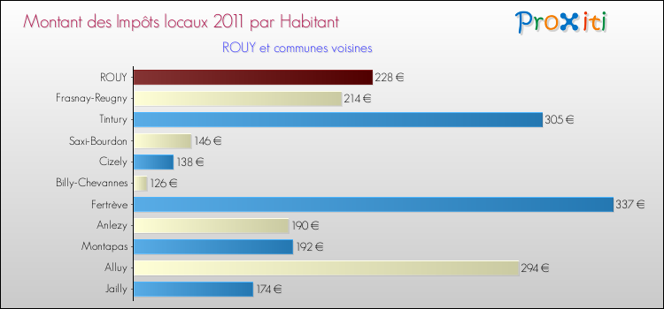 Montant des impôts locaux par Habitant pour ROUY et les communes proches Comparaison des impôts locaux par habitant pour ROUY et les communes voisines