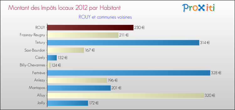 Montant des impôts locaux par Habitant pour ROUY et les communes proches Comparaison des impôts locaux par habitant pour ROUY et les communes voisines