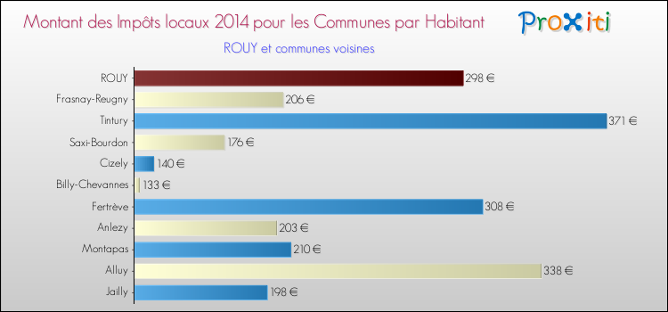 Montant des impôts locaux par Habitant pour ROUY et les communes proches en 2014 Comparaison des impôts locaux par habitant pour ROUY et les communes voisines en 2014