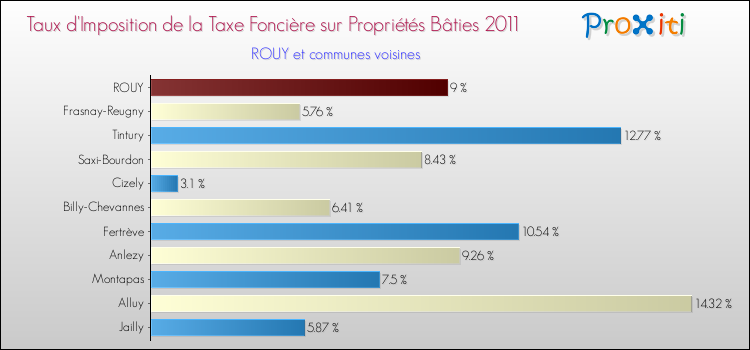 Taux d'imposition de la taxe foncière sur le bati 2011 pour ROUY et les communes proches Comparaison des taux d'imposition de la taxe foncière sur le bati 2011 pour ROUY et les communes voisines