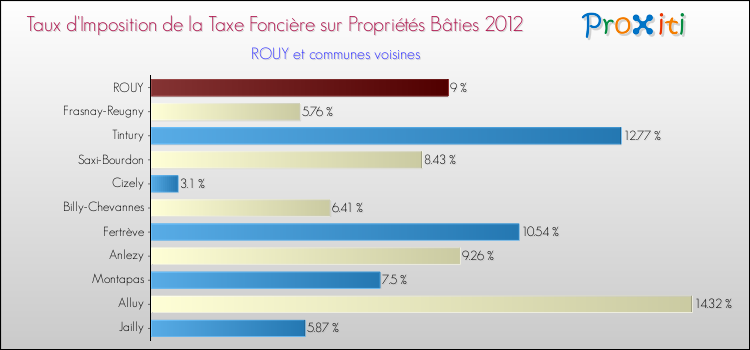 Taux d'imposition de la taxe foncière sur le bati 2012 pour ROUY et les communes proches Comparaison des taux d'imposition de la taxe foncière sur le bati 2012 pour ROUY et les communes voisines