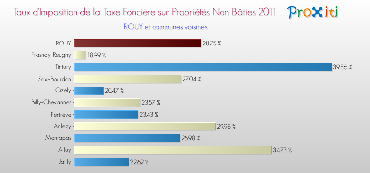 Taux d'imposition de la taxe foncière sur les immeubles et terrains non batis 2011 pour ROUY et les communes proches Comparaison des taux d'imposition de la taxe foncière sur les immeubles et terrains non batis 2011 pour ROUY et les communes voisines