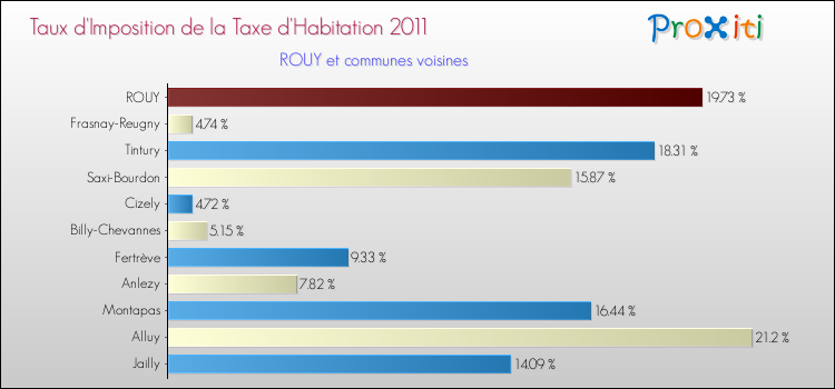Taux d'imposition de la taxe d'habitation 2011 pour ROUY et les communes proches Comparaison des taux d'imposition de la taxe d'habitation 2011 pour ROUY et les communes voisines