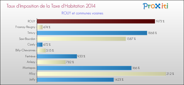 Taux d'imposition de la taxe d'habitation 2014 pour ROUY et les communes proches Comparaison des taux d'imposition de la taxe d'habitation 2014 pour ROUY et les communes voisines